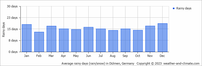 Average monthly rainy days in Dülmen, Germany