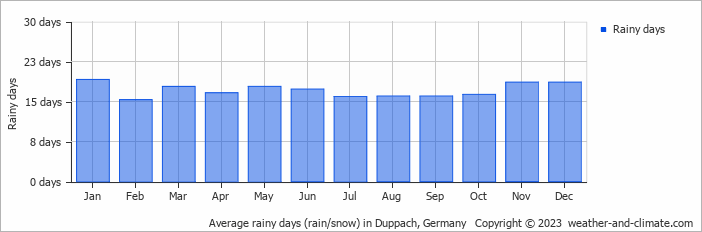 Average monthly rainy days in Duppach, 