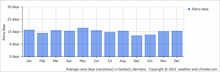 Average monthly rainy days in Durbach, Germany