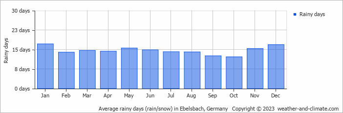 Average monthly rainy days in Ebelsbach, 
