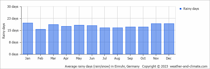 Average monthly rainy days in Einruhr, Germany