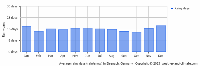 Average monthly rainy days in Eisenach, Germany