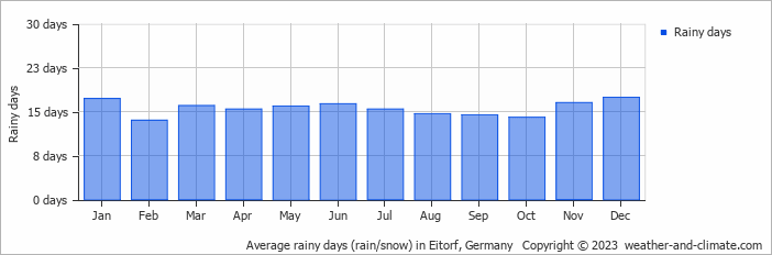 Average monthly rainy days in Eitorf, Germany