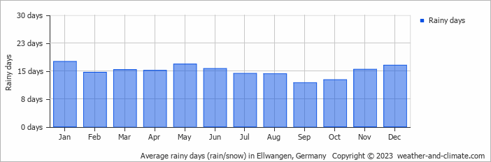 Average monthly rainy days in Ellwangen, Germany