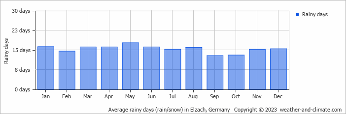 Average monthly rainy days in Elzach, Germany