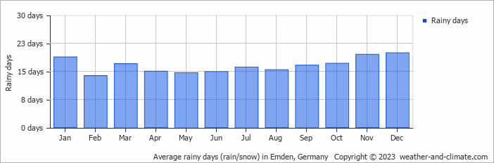 Average monthly rainy days in Emden, Germany