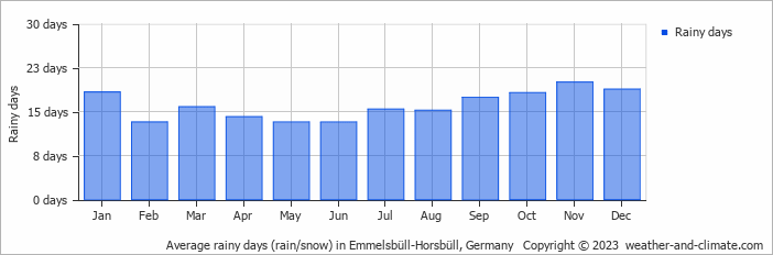 Average monthly rainy days in Emmelsbüll-Horsbüll, Germany