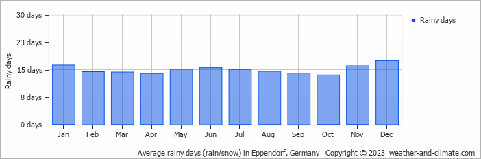 Average monthly rainy days in Eppendorf, Germany