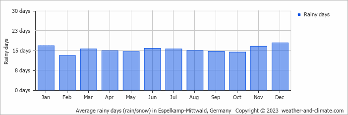 Average monthly rainy days in Espelkamp-Mittwald, Germany