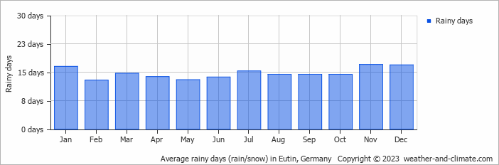 Average monthly rainy days in Eutin, 