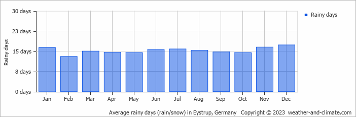 Average monthly rainy days in Eystrup, Germany