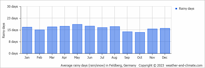 Average rainy days (rain/snow) in Feldberg, Germany   Copyright © 2022  weather-and-climate.com  