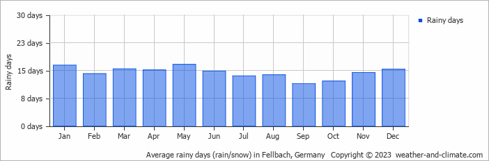 Average monthly rainy days in Fellbach, Germany