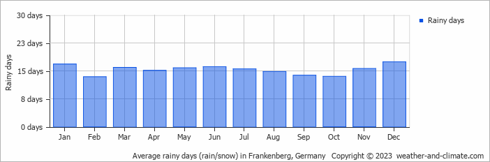 Average monthly rainy days in Frankenberg, Germany