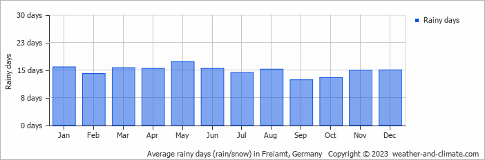 Average monthly rainy days in Freiamt, Germany
