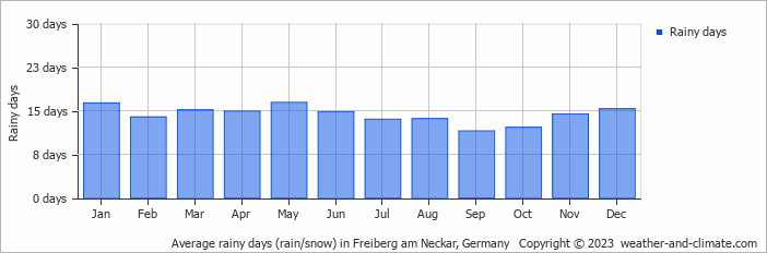 Average monthly rainy days in Freiberg am Neckar, 