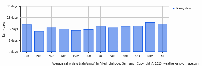 Average monthly rainy days in Friedrichskoog, 