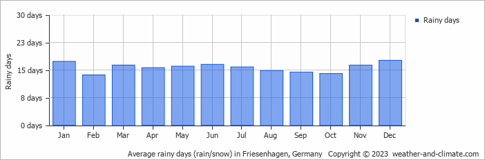 Average monthly rainy days in Friesenhagen, Germany