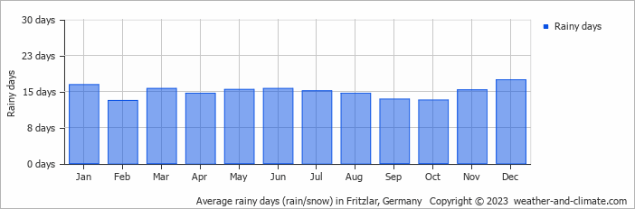 Average monthly rainy days in Fritzlar, Germany