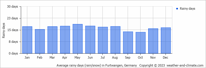 Average monthly rainy days in Furtwangen, Germany