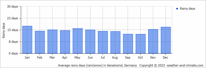 Average monthly rainy days in Geiselwind, Germany