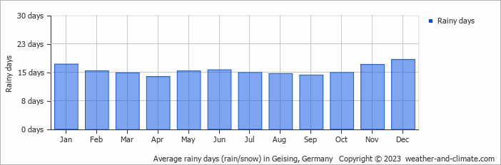 Average monthly rainy days in Geising, 
