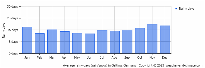 Average monthly rainy days in Gelting, Germany