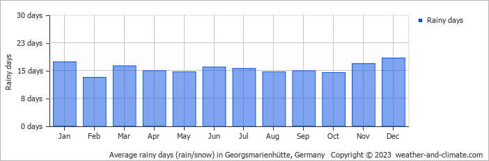 Average monthly rainy days in Georgsmarienhütte, Germany