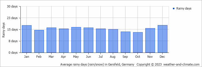 Average monthly rainy days in Gersfeld, Germany
