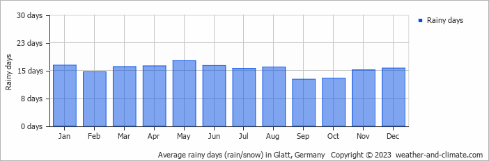 Average monthly rainy days in Glatt, Germany