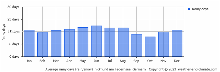 Average monthly rainy days in Gmund am Tegernsee, 