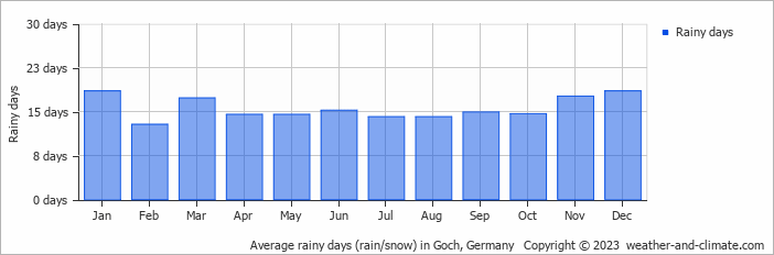 Average monthly rainy days in Goch, Germany