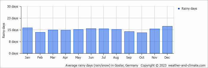 Average monthly rainy days in Goslar, Germany