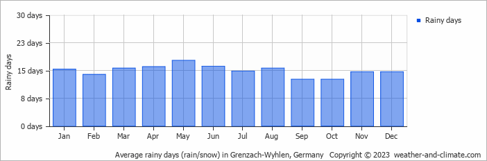 Average monthly rainy days in Grenzach-Wyhlen, Germany