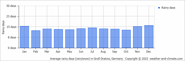 Average monthly rainy days in Groß Dratow, 