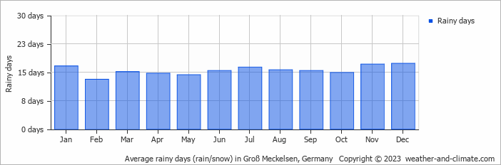 Average monthly rainy days in Groß Meckelsen, Germany