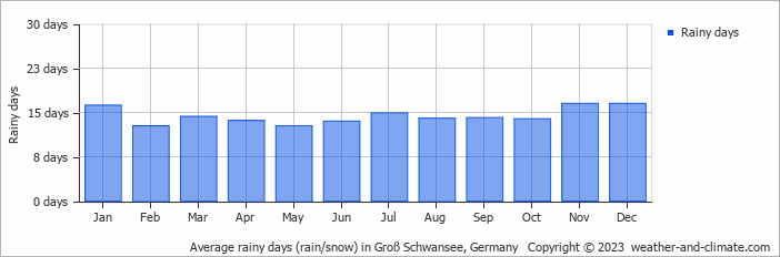 Average monthly rainy days in Groß Schwansee, 