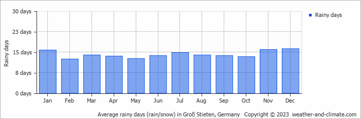Average monthly rainy days in Groß Stieten, Germany