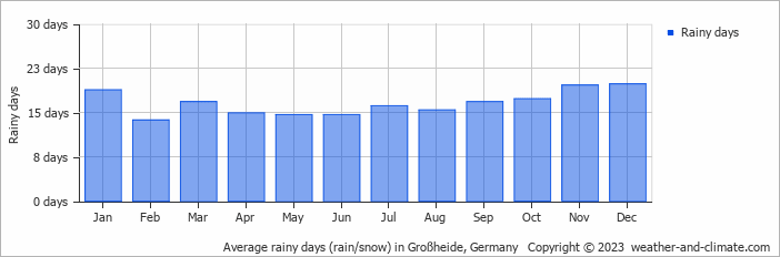 Average monthly rainy days in Großheide, Germany