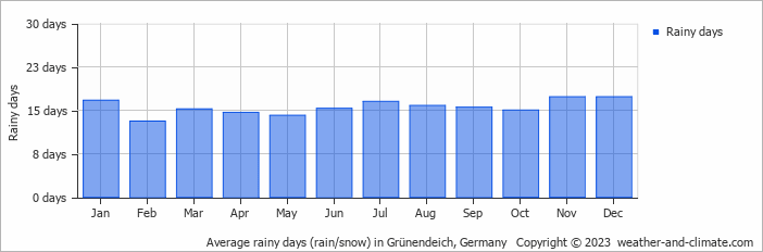 Average monthly rainy days in Grünendeich, 
