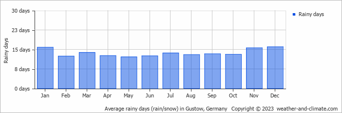 Average monthly rainy days in Gustow, Germany