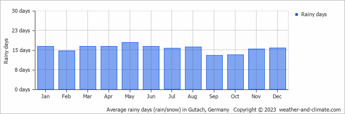 Average monthly rainy days in Gutach, 