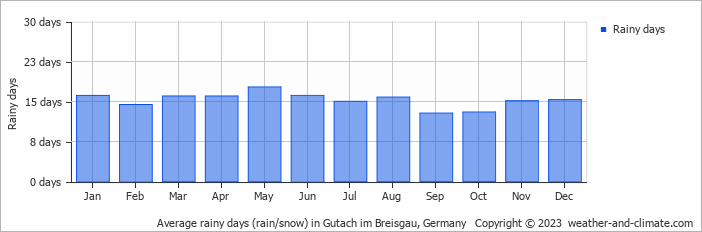 Average monthly rainy days in Gutach im Breisgau, Germany
