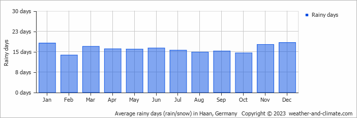 Average monthly rainy days in Haan, Germany