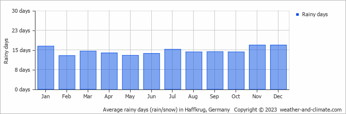 Average monthly rainy days in Haffkrug, 