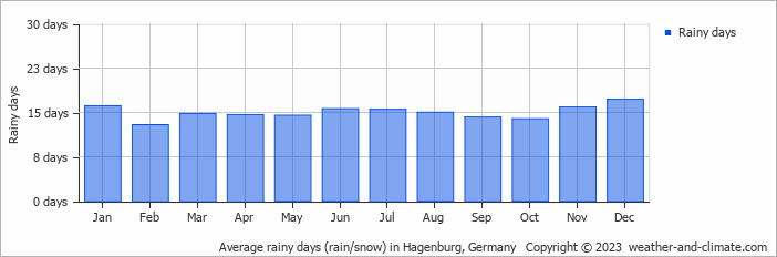Average monthly rainy days in Hagenburg, Germany