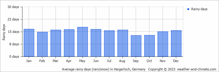 Average monthly rainy days in Haigerloch, Germany