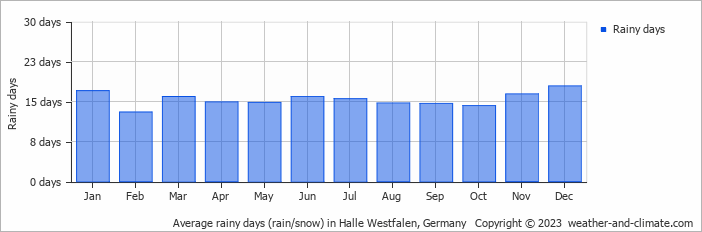 Average monthly rainy days in Halle Westfalen, Germany