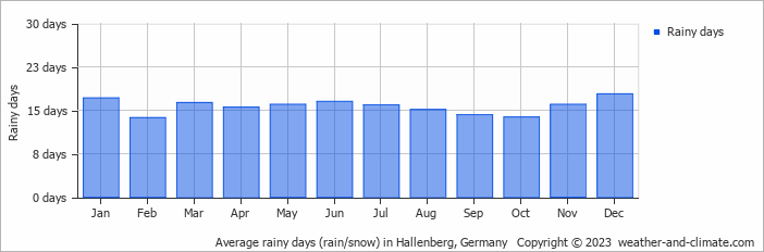 Average monthly rainy days in Hallenberg, Germany