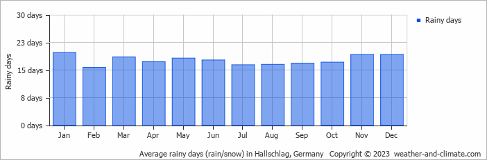 Average monthly rainy days in Hallschlag, 